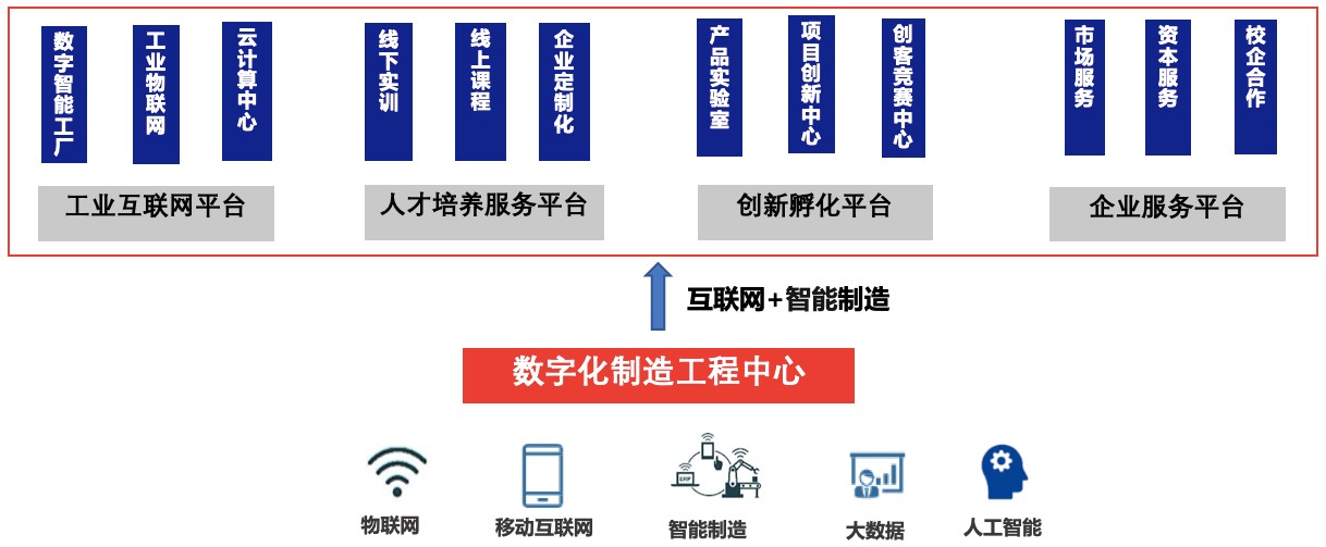 数字化制造工程中心平台架构图