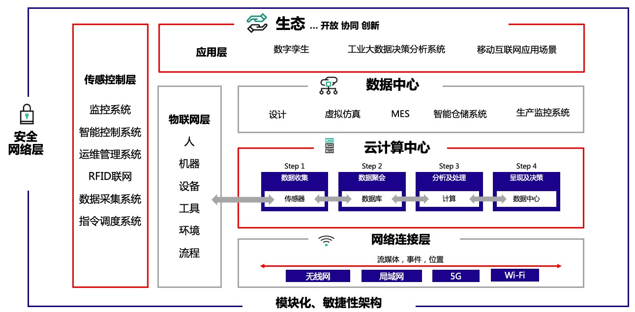 工业互联网架构框架