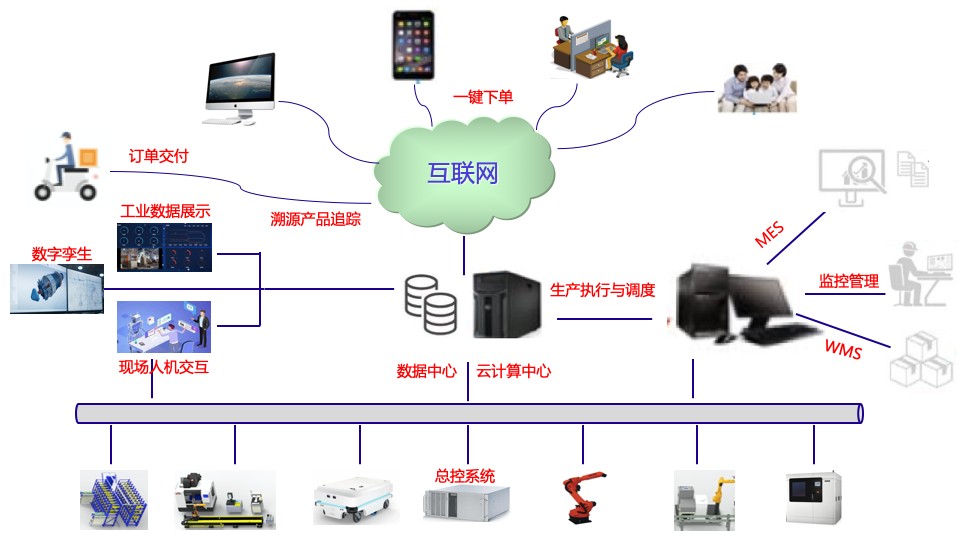 智能制造工业互联网主要功能设计架构
