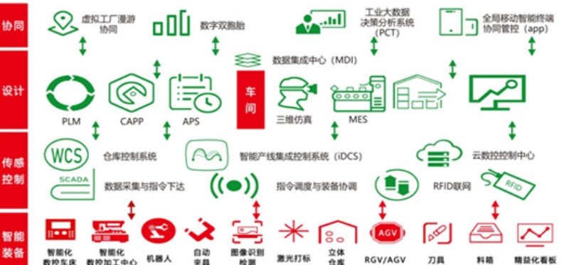 智能制造系统架构
