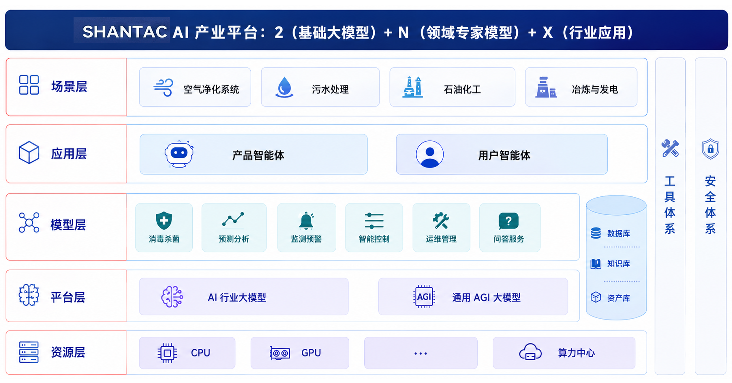 工业人工智能平台架构