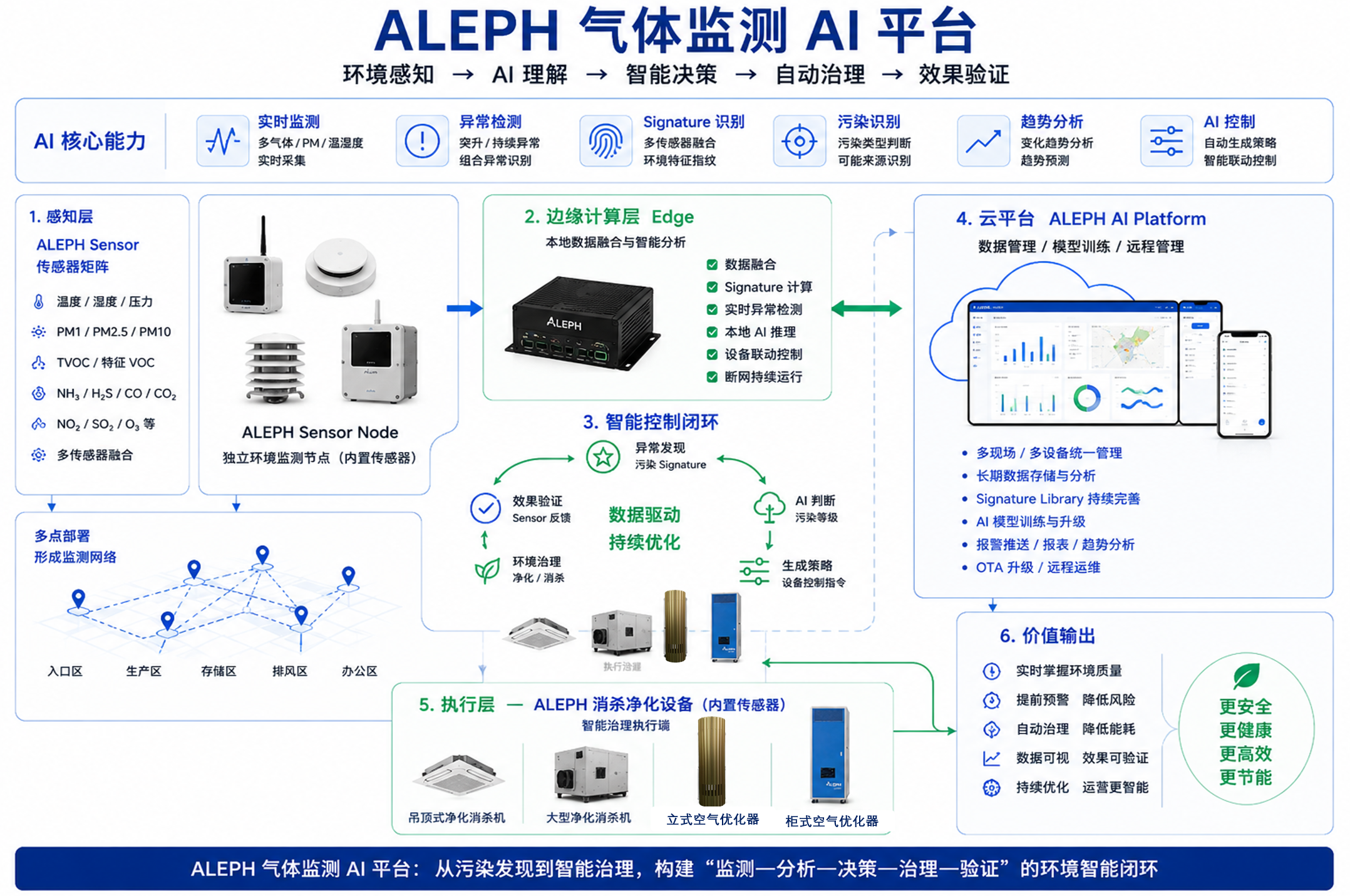 ALEPH 气体监测 AI 平台
