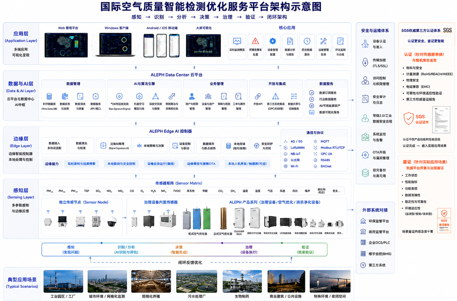 国际空气质量智能检测优化服务平台全景架构
